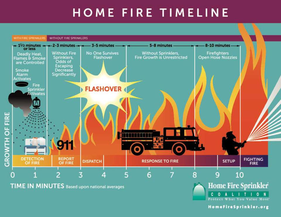 Visual timeline of a home fire with and without sprinklers